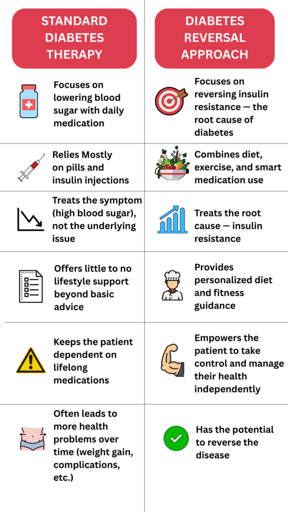 Comparison table between standard treatment vs Diabetes Reversal treatment