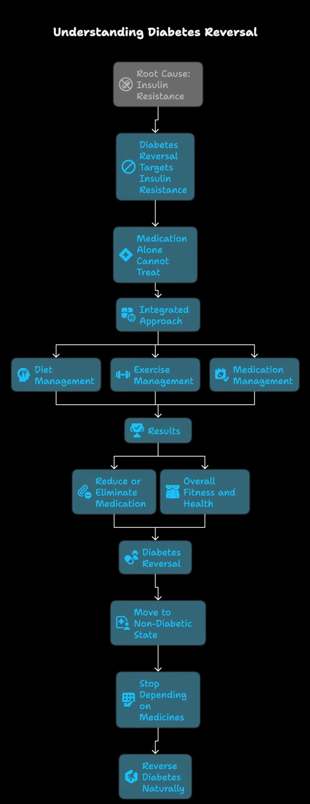 Flowchart showing diabetes reversal steps from targeting insulin resistance to reversing diabetes naturally.